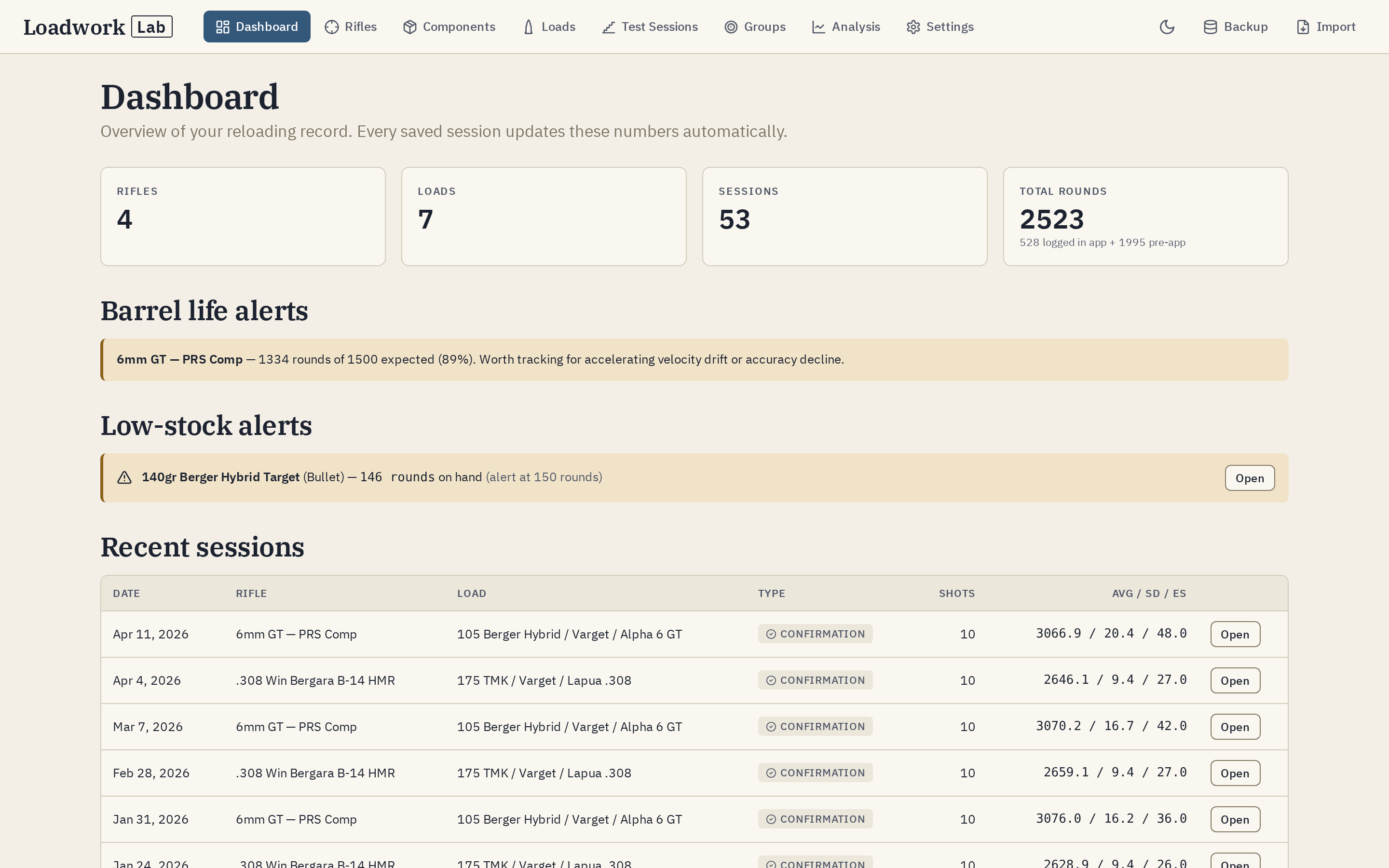 Loadwork Lab dashboard showing 4 rifles, 7 loads, 53 sessions, 2,523 total rounds, a barrel-life alert for the 6mm GT at 89% expected life, a low-stock alert for 140gr Berger Hybrid, and a recent-sessions table with realistic SD and ES values.