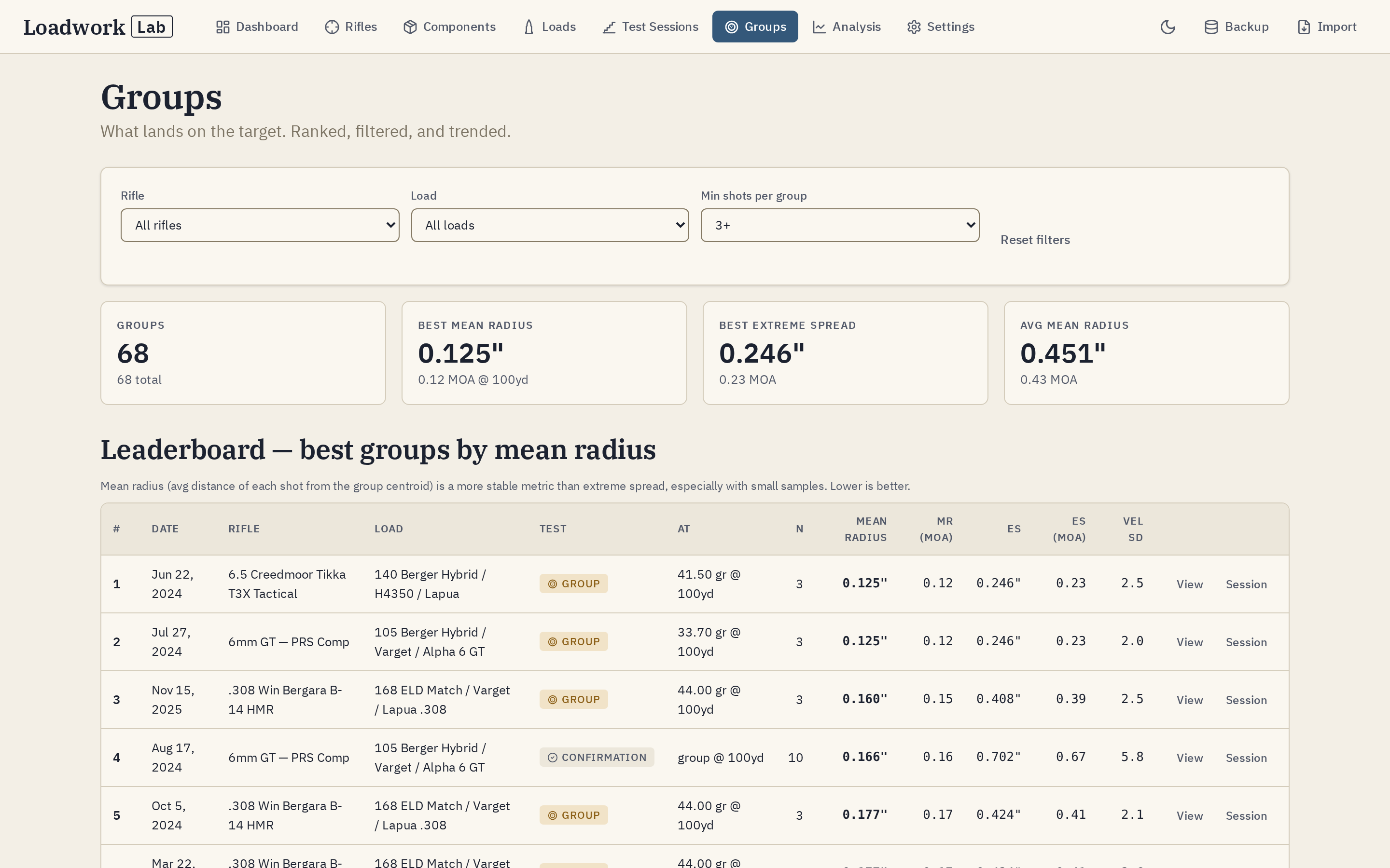 Groups leaderboard showing 68 groups ranked by mean radius. Best mean radius is 0.125 inches (0.12 MOA at 100 yards). Top results are from the 6.5 Creedmoor Tikka with 140 Berger Hybrid, the 6mm GT with 105 Berger Hybrid, and the .308 Bergara with 168 ELD Match.